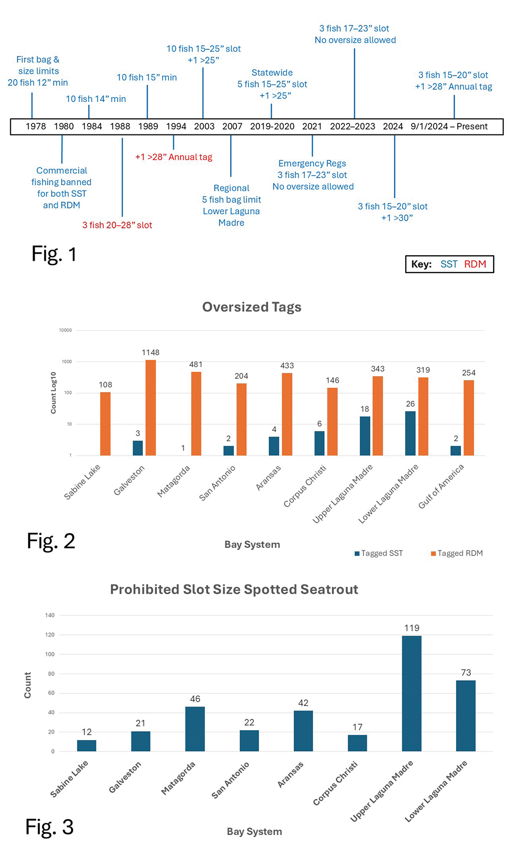 One Year In: Tracking Oversized Spotted Seatrout Across the Texas Coast