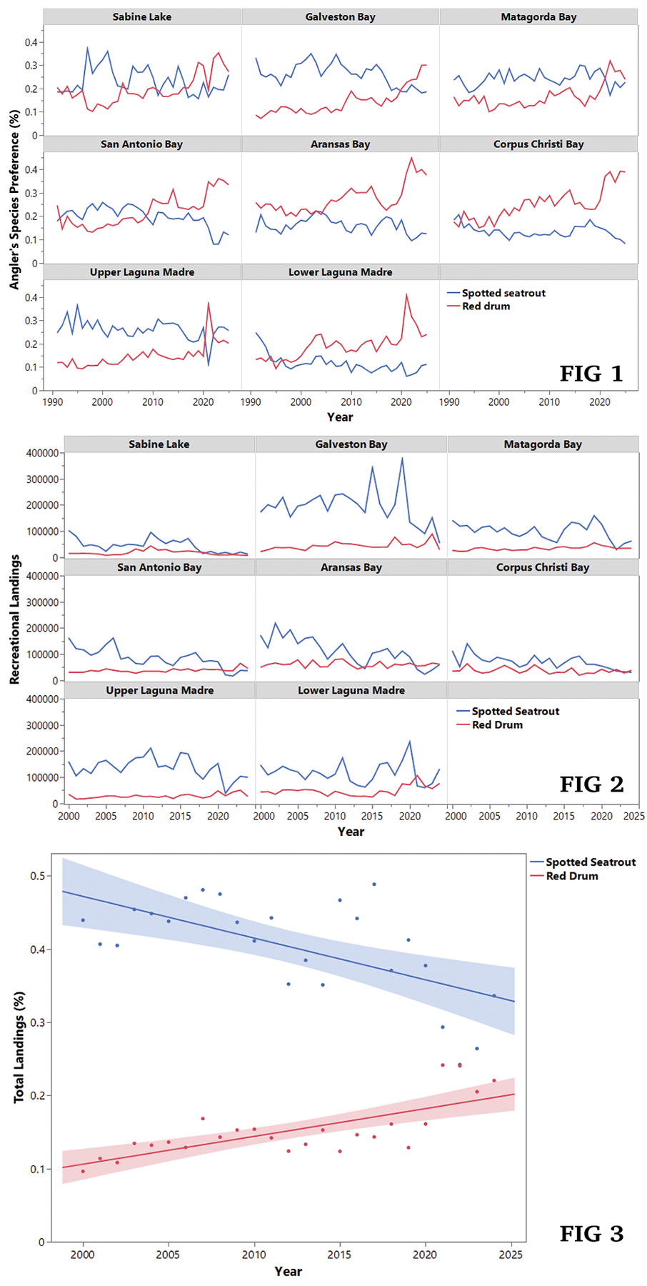 Long-Term Shifts in Angler Preference for Spotted Seatrout and Red Drum in Texas