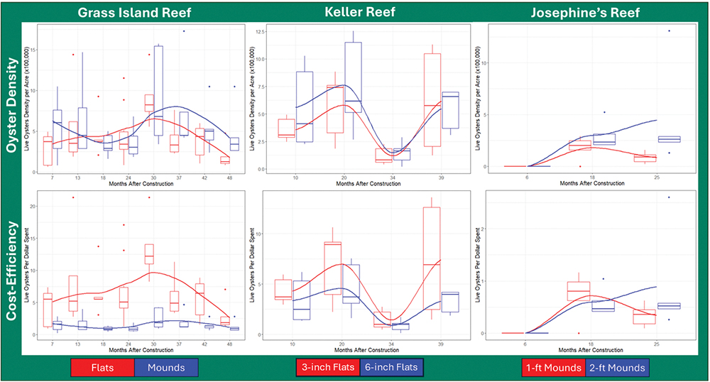 More Shucks for Your Bucks: A Cost-Benefit Analysis of Oyster Restoration Strategies