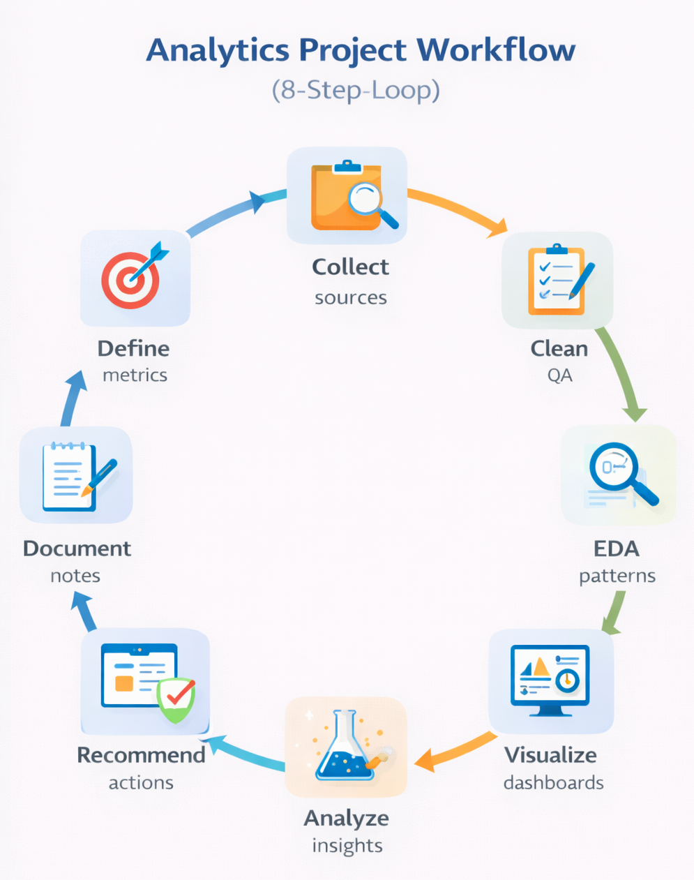 Analytics Project Workflow