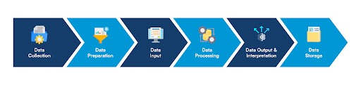 Data Processing Stages