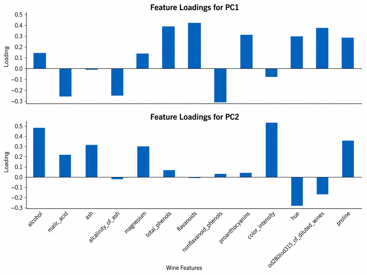 Feature loading for PC1 and PC2