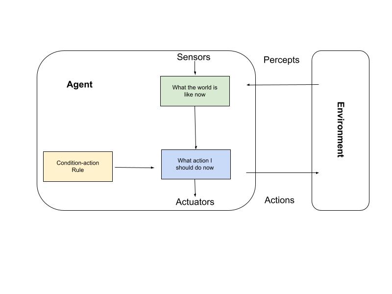Simple Reflex Agent in AI