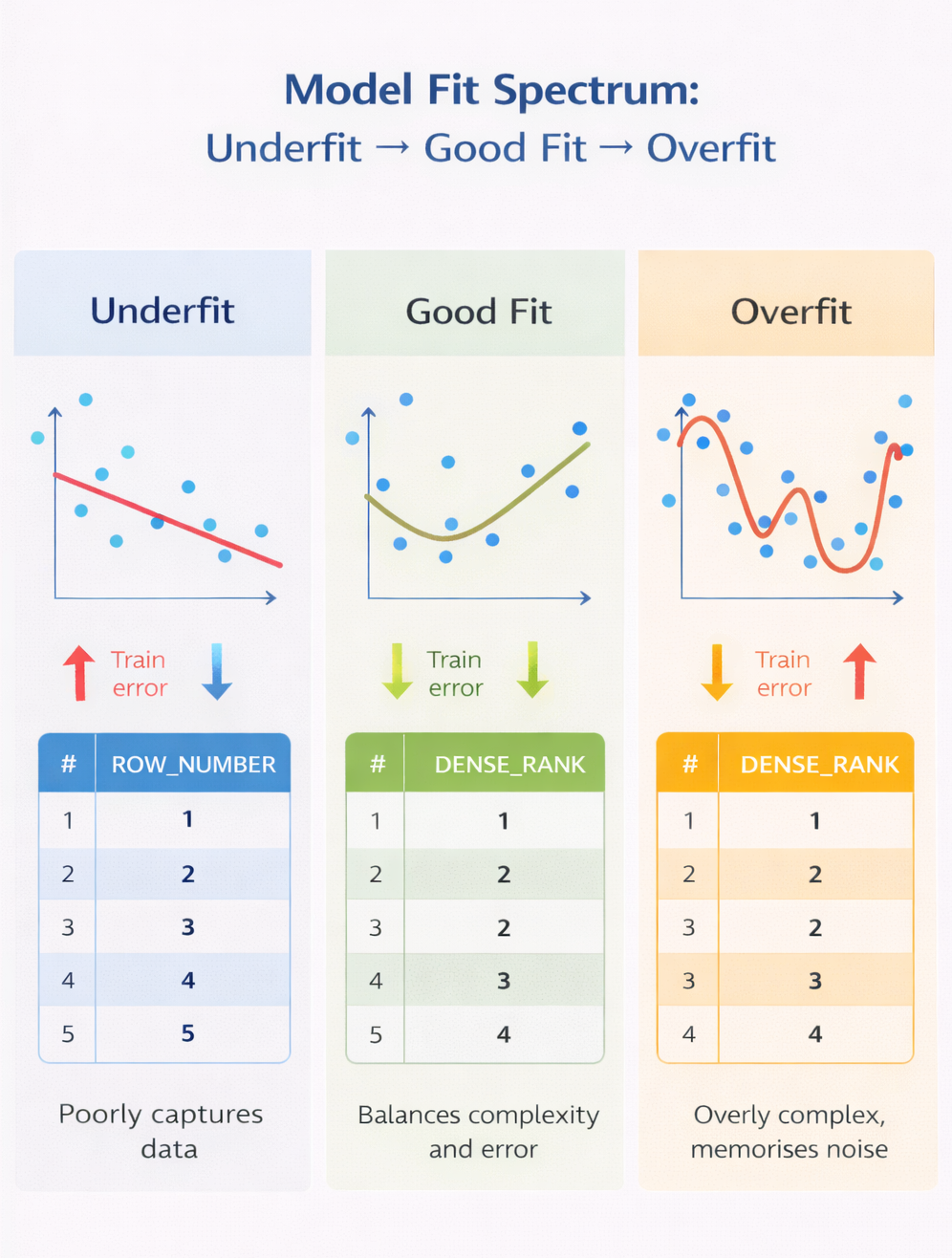Underfitting vs Good fit vs Overfitting