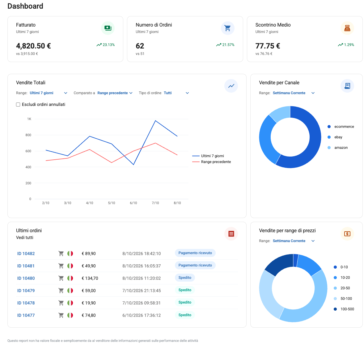 La Dashboard con i numeri chiave, i grafici e gli ultimi ordini